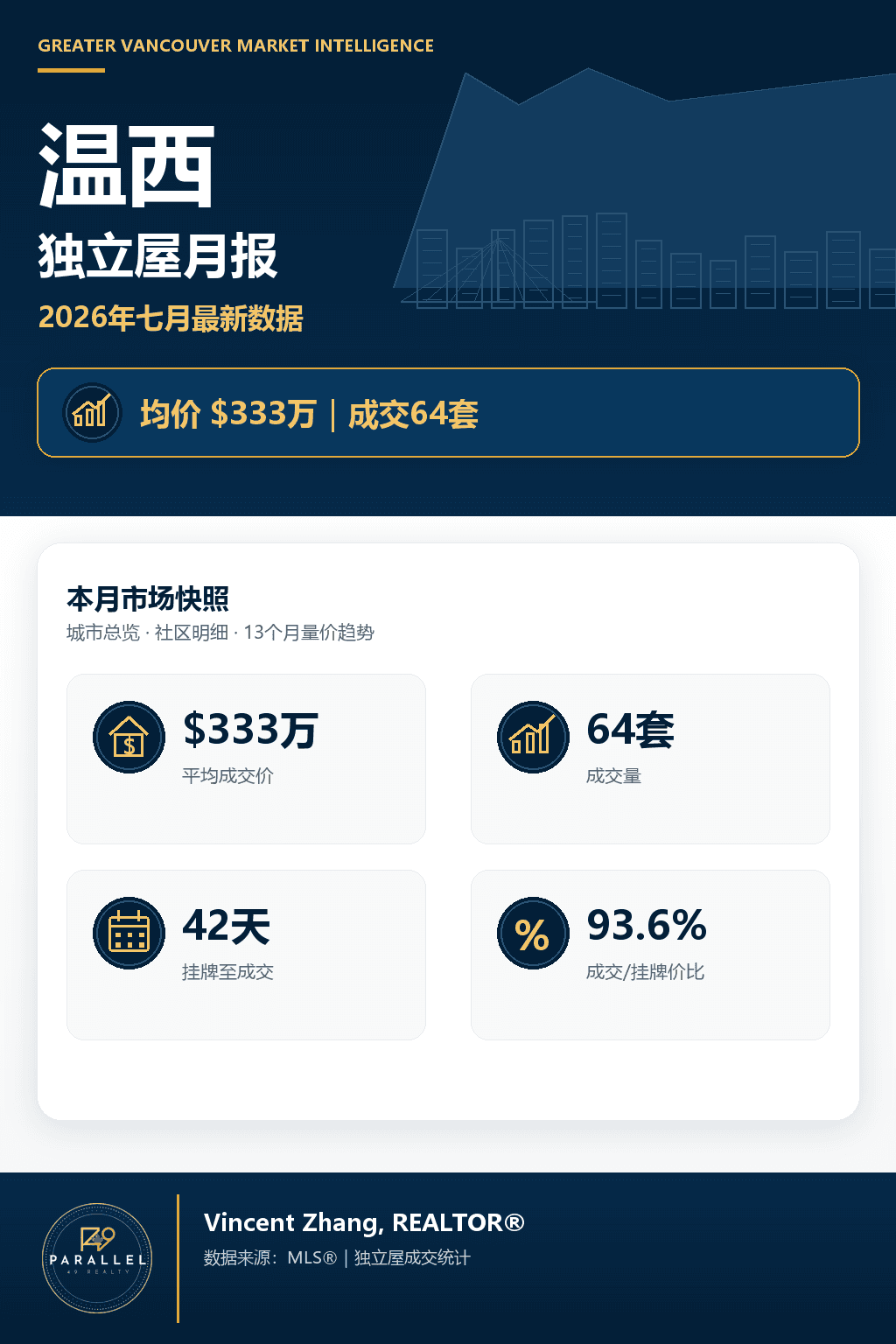 大温独立屋月度市场报告预览